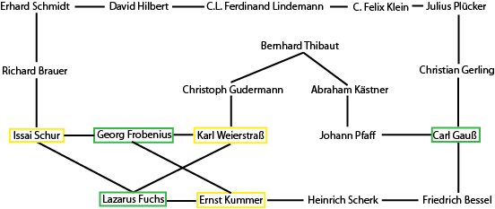 K_{3,3} in the Genealogy graph